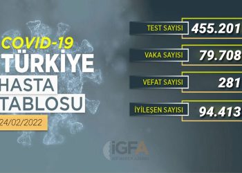 94 bin 413 kişi sağlığına kavuştu
