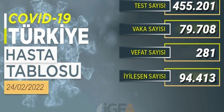 94 bin 413 kişi sağlığına kavuştu