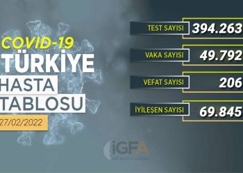 Son 24 saatte 69 bin 845 kişi iyileşti